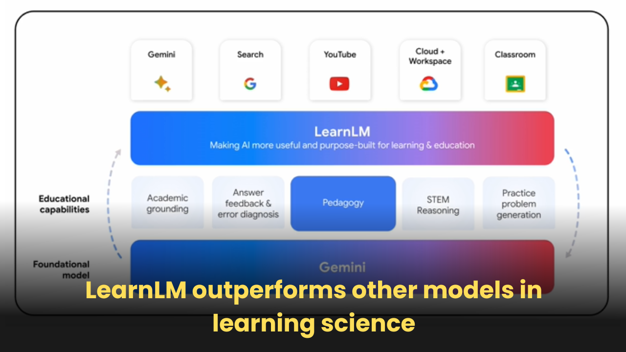 LearnLM outperforms other models in learning science,  setting new milestones in  AI