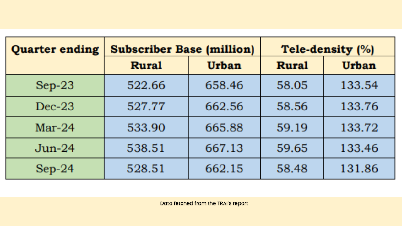 Subscriber Base Tele Density Sept 24 1 