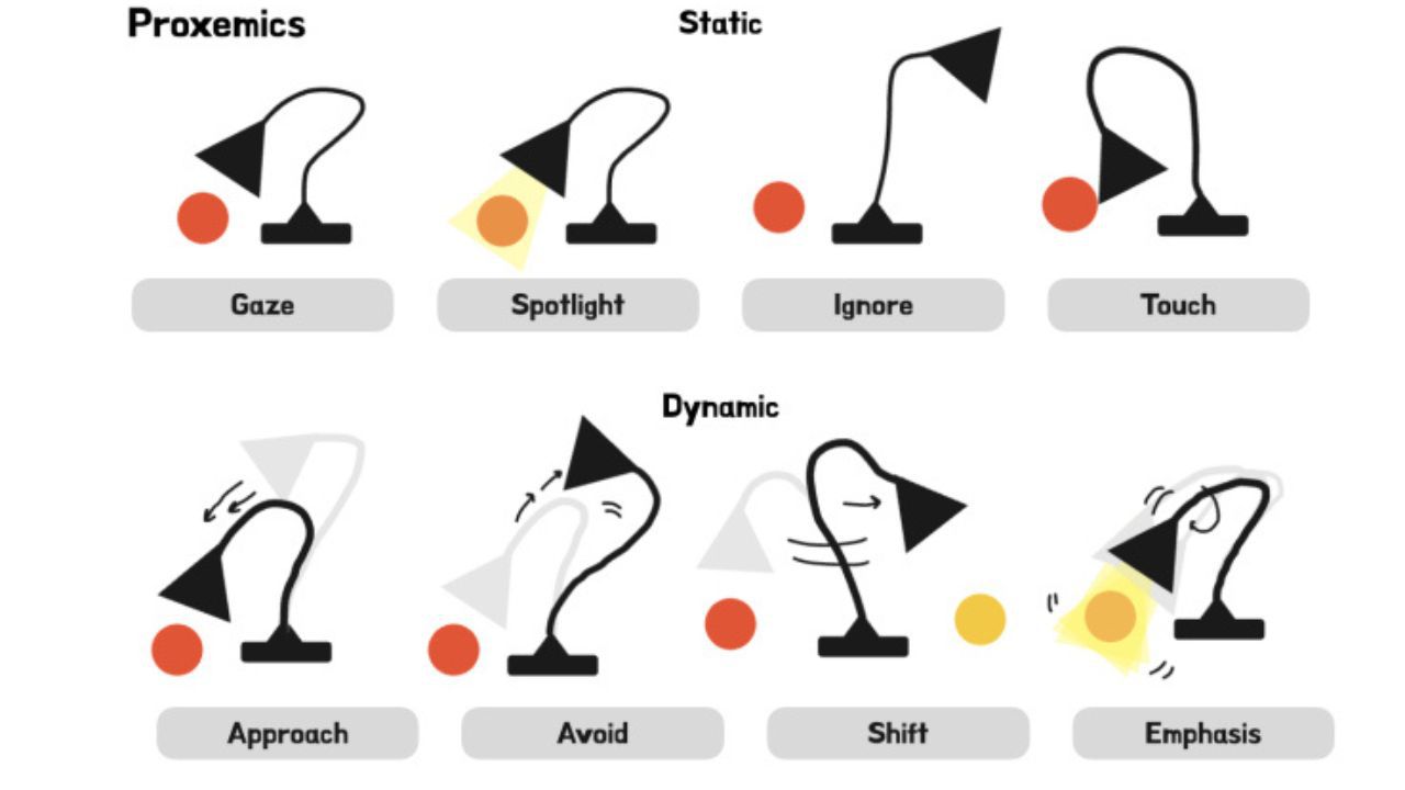 Visual guide showing the expressive movement vocabulary developed for the lamp-like robot, including basic gestures and spatial behaviours. 