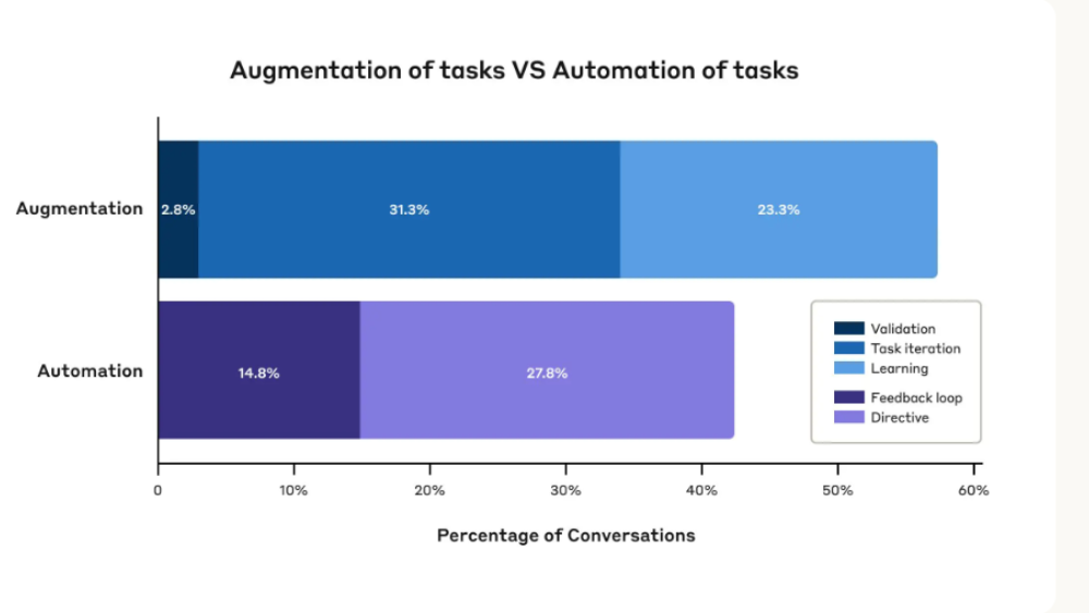 AI Usage Automation V Augmentation3