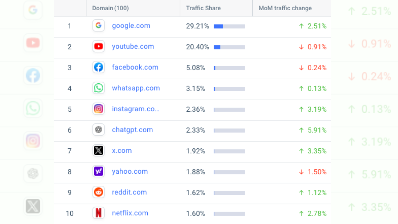 ChatGPT Ranks No. 6 in January 2025, Sole AI Website in Top 10