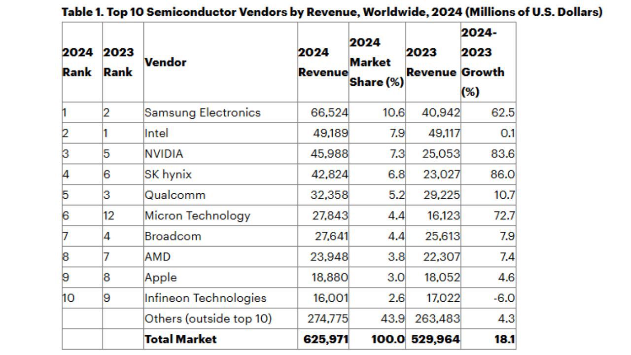 Top 10 Semiconductor Vendors by Revenue, Worldwide, 2024 (Millions of U.S. Dollars)